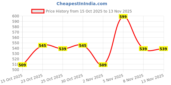 nykaa.com Quench Cherry Blossom Glow Sunscreen Serum quench Price History Graph from 15 Oct 2025 to 12 Nov 2025