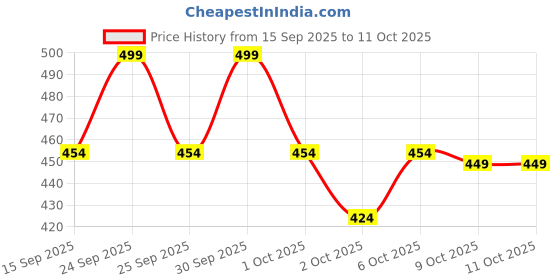nykaa.com Quench Cica & Niacinamide Dark Circle Under Eye Cream quench Price History Graph from 15 Sep 2025 to 10 Oct 2025
