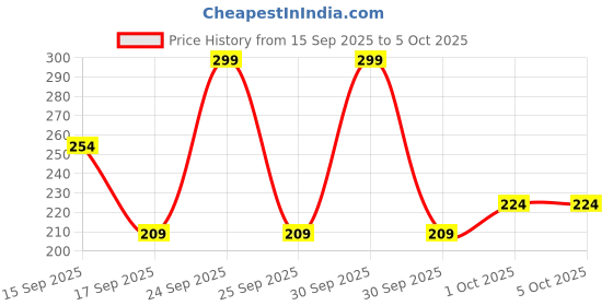 nykaa.com Quench Cica & Salicyclic Acid Acne Pimple Patches quench Price History Graph from 15 Sep 2025 to 5 Oct 2025