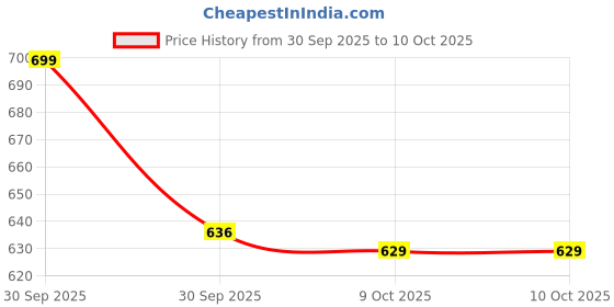 nykaa.com Quench Dark Spot Correcting Korean Serum with Cica quench Price History Graph from 30 Sep 2025 to 9 Oct 2025