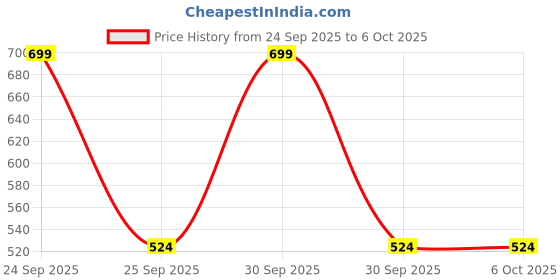 nykaa.com quench Dirt Dissolving Cleansing Balm with Cherry Blossom to Remove Makeup & Sunscreen quench Price History Graph from 24 Sep 2025 to 6 Oct 2025