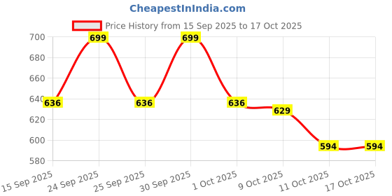 nykaa.com Quench Frizz Control Hair Serum with Quinoa & Ceramides quench Price History Graph from 15 Sep 2025 to 16 Oct 2025