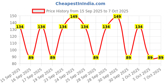 nykaa.com Quench Instaglow Sheet Mask With Yuzu Vitamin C quench Price History Graph from 15 Sep 2025 to 5 Oct 2025