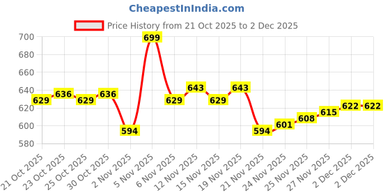 nykaa.com Quench Intense Brightening Korean Face Toner quench Price History Graph from 21 Oct 2025 to 1 Dec 2025
