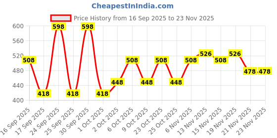 nykaa.com Quench Mama Cica Zit Away Treatment Patch Combo quench Price History Graph from 16 Sep 2025 to 23 Nov 2025