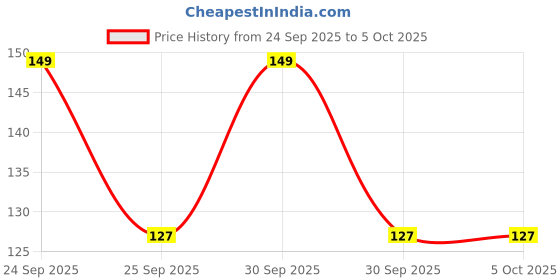 nykaa.com Quench Matcha Tea Clarifying Acne Patches quench Price History Graph from 24 Sep 2025 to 5 Oct 2025