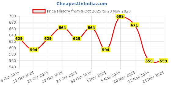nykaa.com Quench Moisturizing Body Butter with Cherry Blossom quench Price History Graph from 9 Oct 2025 to 23 Nov 2025