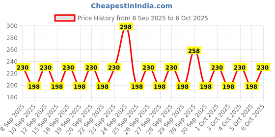 nykaa.com Quench Mon Cherry Sheet Mask Combo quench Price History Graph from 8 Sep 2025 to 5 Oct 2025