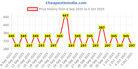 nykaa.com Quench Mon Cherry Sheet Mask Kit - Pack Of 3 quench Price History Graph from 8 Sep 2025 to 5 Oct 2025