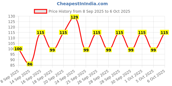 nykaa.com Quench Oil Control Sheet Mask with Cica & Korean Ginseng quench Price History Graph from 8 Sep 2025 to 6 Oct 2025