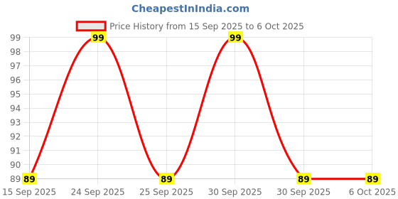 nykaa.com Quench Rice Water Deep Hydration Sheet Mask quench Price History Graph from 15 Sep 2025 to 6 Oct 2025