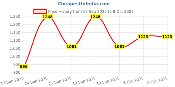 nykaa.com Quench Snail Mucin Collagen Boost Duo quench Price History Graph from 17 Sep 2025 to 8 Oct 2025