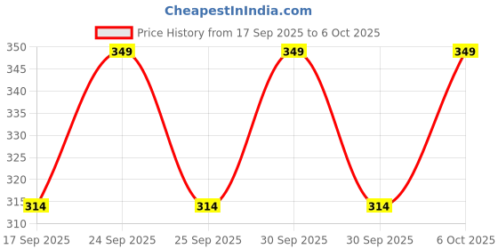 nykaa.com Quench Snail Mucin Collagen Boost Mask quench Price History Graph from 17 Sep 2025 to 6 Oct 2025
