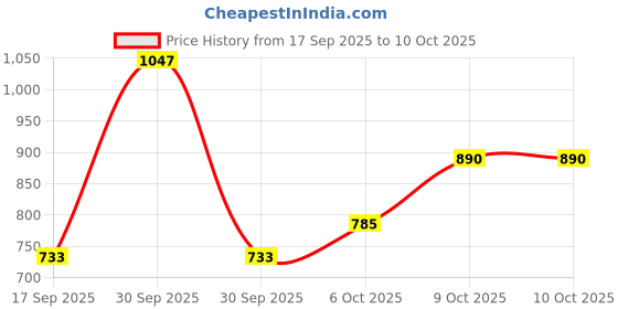 nykaa.com Quench Snail Mucin Collagen boost Mask - Pack Of 3 quench Price History Graph from 17 Sep 2025 to 9 Oct 2025