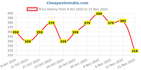 nykaa.com Quench Vitamin C Under Eye Gel with Yuzu Lemon Extracts quench Price History Graph from 9 Oct 2025 to 21 Nov 2025