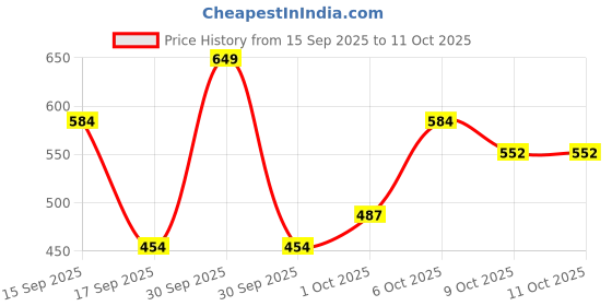 nykaa.com quench Vitamin E & Avocado Ultra Light SPF 50+ PA++++ Sunscreen for Glowing Skin quench Price History Graph from 15 Sep 2025 to 11 Oct 2025