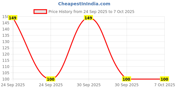 nykaa.com Quench Vitamin E Korean Under Eye Hydrogel Patches quench Price History Graph from 24 Sep 2025 to 7 Oct 2025
