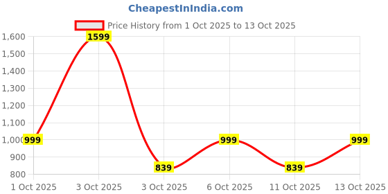 nykaa.com fastrack accessories Quilt Chain Sling for Women fastrack accessories Price History Graph from 1 Oct 2025 to 13 Oct 2025