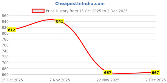 nykaa.com Quira Mauve Printed Regular T-Shirt and Shorts quira Price History Graph from 15 Oct 2025 to 2 Dec 2025