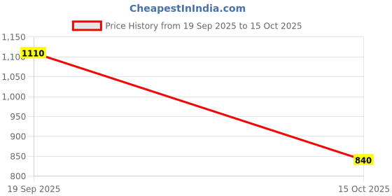 nykaa.com Quira Pink Printed Regular T-Shirt and Capri quira Price History Graph from 19 Sep 2025 to 15 Oct 2025