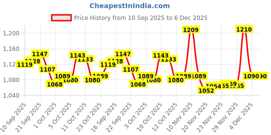nykaa.com Raaga Professional De Tan With Kojic & Milk + Express Facial Kit Normal To Oily Skin raaga professional Price History Graph from 10 Sep 2025 to 5 Dec 2025