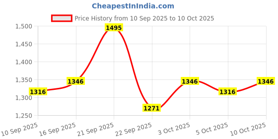 nykaa.com Raaga Professional Detan Advanced Cream for All type of Skin raaga professional Price History Graph from 10 Sep 2025 to 10 Oct 2025