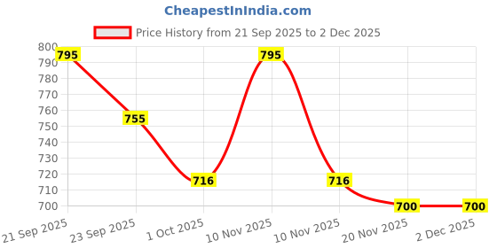 nykaa.com Raaga Professional Express Revitalising Facial Kit For Normal To Oily Skin - Pack Of 6 raaga professional Price History Graph from 21 Sep 2025 to 30 Nov 2025