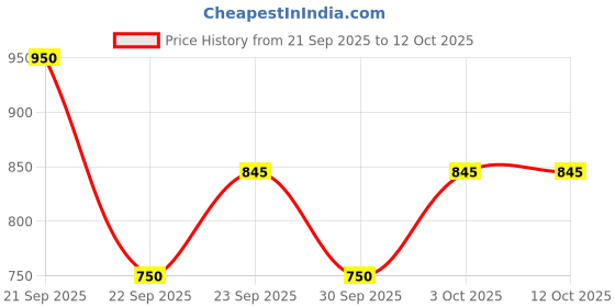 nykaa.com Raaga Professional PRO Botanix Repair & Nourish Shampoo raaga professional Price History Graph from 21 Sep 2025 to 12 Oct 2025