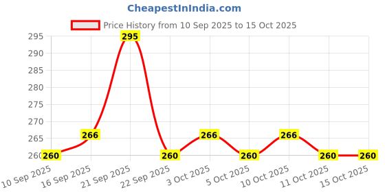 nykaa.com Raaga Professional Probotanix Frizz Control Hair Serum raaga professional Price History Graph from 10 Sep 2025 to 15 Oct 2025