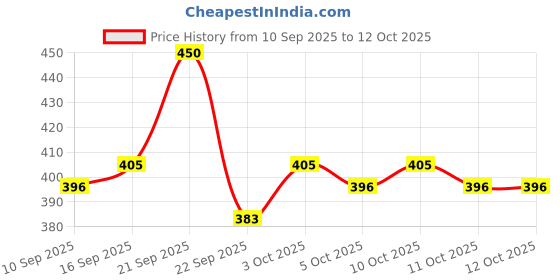 nykaa.com Raaga Professional Spf 30 Pa++++ Sunscreen Lotion With Uva + Uvb Protection, All Skin Types, 55 Ml raaga professional Price History Graph from 10 Sep 2025 to 12 Oct 2025