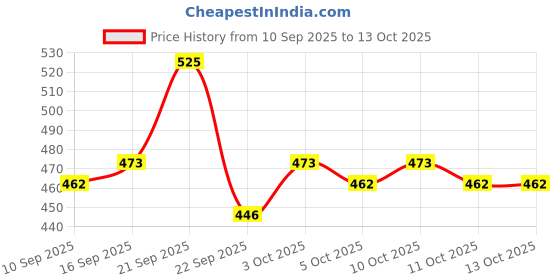 nykaa.com Raaga Professional Spf 50 Pa++++ Sunscreen Lotion With Uva + Uvb Protection, All Skin Types, 55 Ml raaga professional Price History Graph from 10 Sep 2025 to 13 Oct 2025