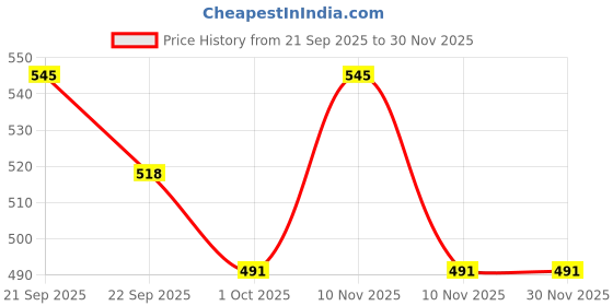 nykaa.com Raaga Professional Stemcells Infused Anti Aging Facial Kit with Swiss Apple & Primrose raaga professional Price History Graph from 21 Sep 2025 to 30 Nov 2025