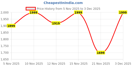 nykaa.com Rad Living Iced Matcha and Cold Brew Scented Candle Set of 2 Gift Box rad living Price History Graph from 5 Nov 2025 to 3 Dec 2025