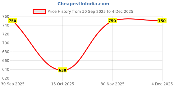 nykaa.com Radhikas ANTI-AGEING Thai Butterfly Blue Tisane - A Magical and Colorful Drink radhikas Price History Graph from 30 Sep 2025 to 4 Dec 2025