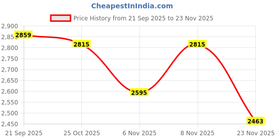 nykaa.com Rag & Co White Pearl and Rhinestone Strap Flat Sandals rag & co Price History Graph from 21 Sep 2025 to 23 Nov 2025