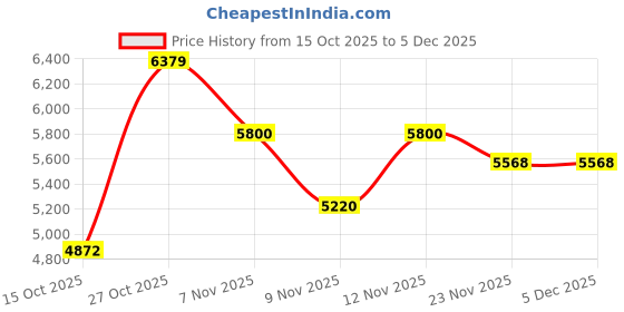 nykaa.com Rag & Co Women Black Slip On Ballerina rag & co Price History Graph from 15 Oct 2025 to 5 Dec 2025