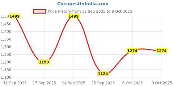 nykaa.com Raise Fall Fighter Scalp Exfoliator raise Price History Graph from 12 Sep 2025 to 8 Oct 2025