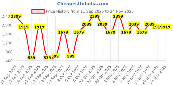 nykaa.com Raise On Cloud 9 Ampoule-to-Cream Wash Off Treatment raise Price History Graph from 11 Sep 2025 to 24 Nov 2025
