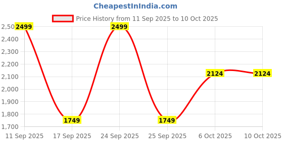 nykaa.com Raise Prime Time 10-in-1 Hair Primer raise Price History Graph from 11 Sep 2025 to 9 Oct 2025