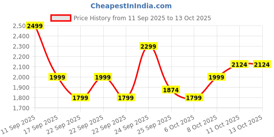 nykaa.com Raise silicone-Free Pre-Wash Scalp Oil With Rosemary & Hemisqualane raise Price History Graph from 11 Sep 2025 to 12 Oct 2025