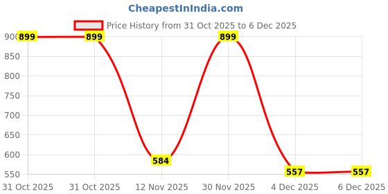 nykaa.com Raissa Luxury SPF 50 Sunscreen Body Lotion raissa luxury Price History Graph from 31 Oct 2025 to 4 Dec 2025