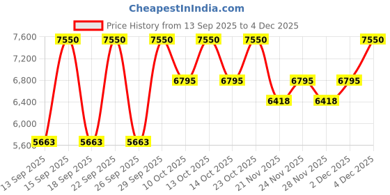 nykaa.com RALPH LAUREN Cologne Intense Eau De Toilette For Him ralph lauren Price History Graph from 13 Sep 2025 to 4 Dec 2025