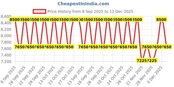 nykaa.com Ralph Lauren Polo Blue Eau De Parfum For Him ralph lauren Price History Graph from 8 Sep 2025 to 13 Dec 2025