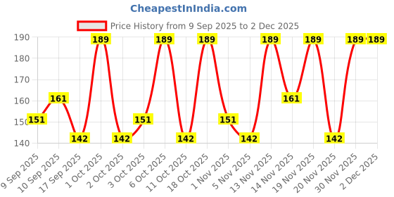 nykaa.com Ramsons Laopale Eau De Perfume ramsons Price History Graph from 9 Sep 2025 to 2 Dec 2025