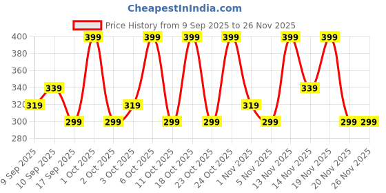 nykaa.com Ramsons Once More Eau De Perfume For Him ramsons Price History Graph from 9 Sep 2025 to 26 Nov 2025