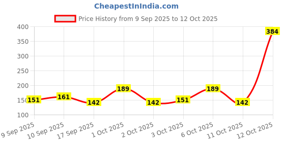 nykaa.com Ramsons U. R. Lovely Eau De Parfum For Her ramsons Price History Graph from 9 Sep 2025 to 12 Oct 2025
