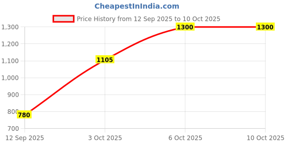 nykaa.com Rare Chemistry Clean Essence Complexion Correcting Face Scrub, Oily Skin, Moringa Water Hyacinth rare chemistry Price History Graph from 12 Sep 2025 to 10 Oct 2025