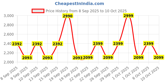 nykaa.com RAS Luxury Oils 24K Gold Radiance Beauty Boosting Face Elixir ras luxury oils Price History Graph from 8 Sep 2025 to 10 Oct 2025