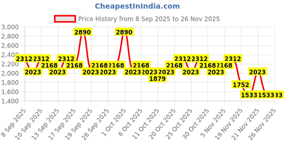 nykaa.com RAS Luxury Oils 24K Gold T-shape Vibrating Face Massager ras luxury oils Price History Graph from 8 Sep 2025 to 26 Nov 2025