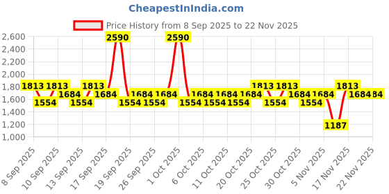 nykaa.com RAS Luxury Oils 6 Piece Tinted Lip Balm Miniature Set ras luxury oils Price History Graph from 8 Sep 2025 to 22 Nov 2025